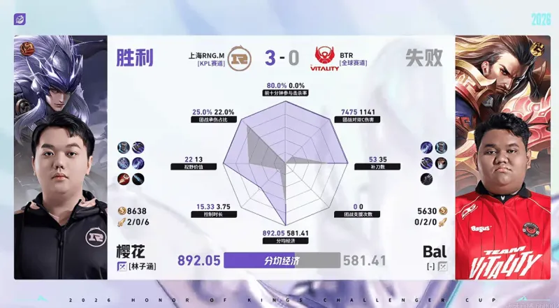 火狐体育登录入口-RNG/BTR第三局数据对比：樱花马超爆炸数据带飞全场